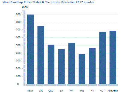 Graph Image for Mean Dwelling Price, States and Territories, December 2017 quarter
